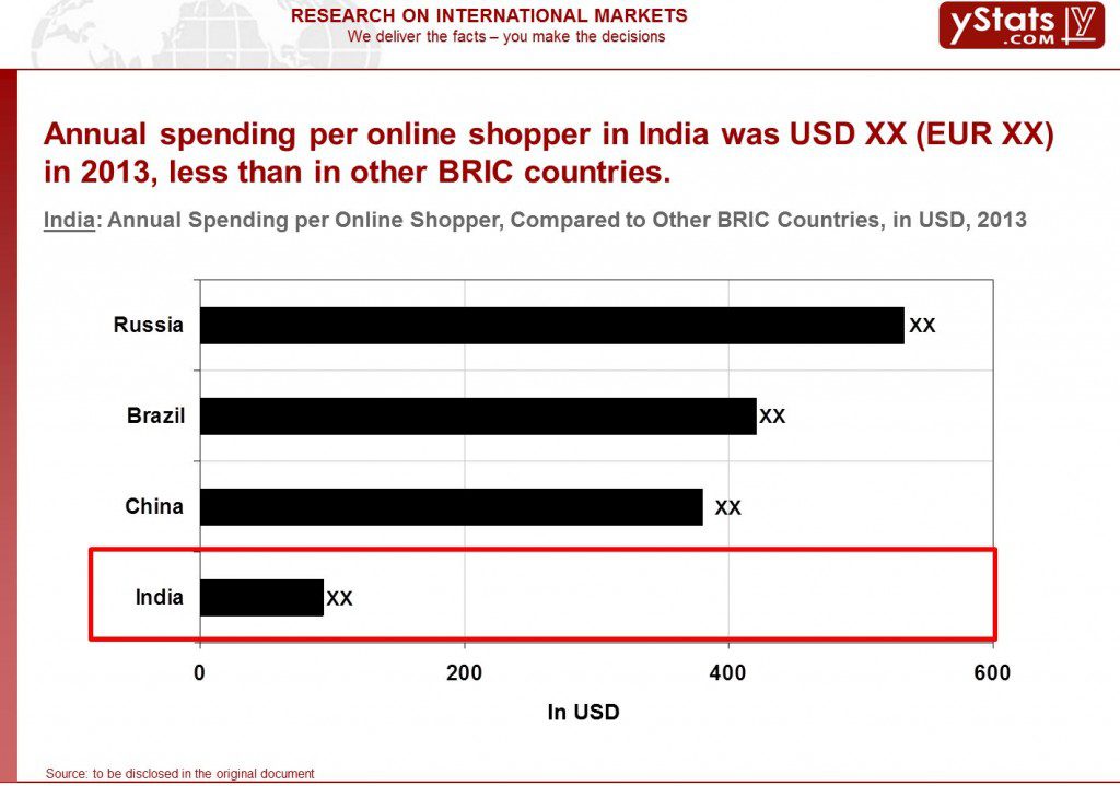 Annual Spending per Online Shopper