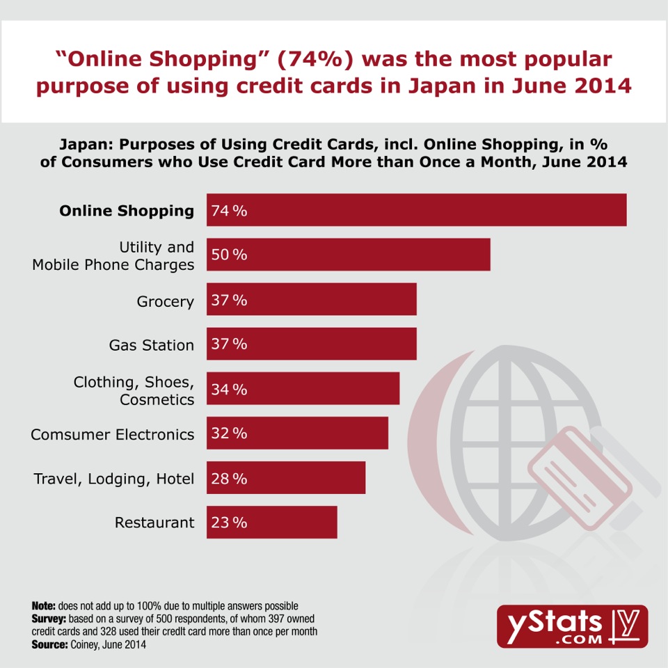 yStats.com Infographic Asia-Pacific Online Payment Methods: Second Half 2014