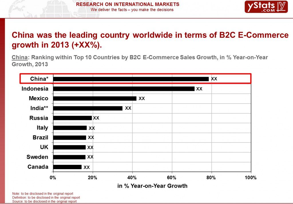 China_Top 10 countries by sales growth