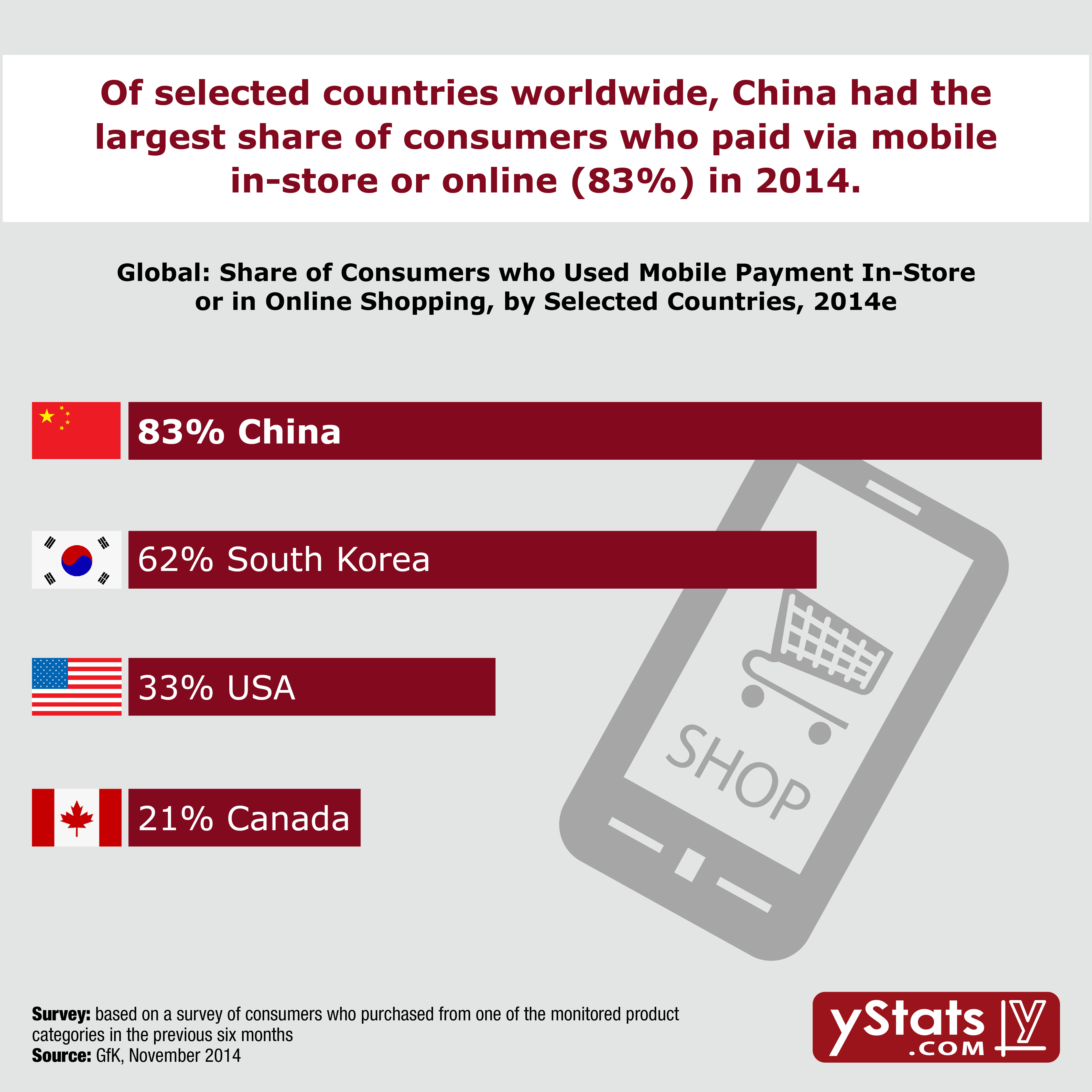 yStats.com Global Mobile Payment 2014 Infographic