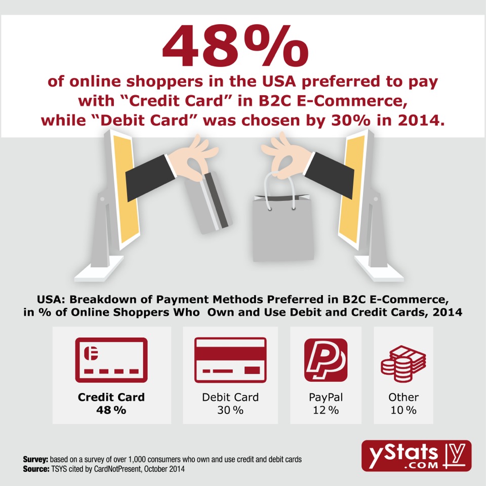 yStats.com Infographic Global Online Payment Methods Second Half 2014