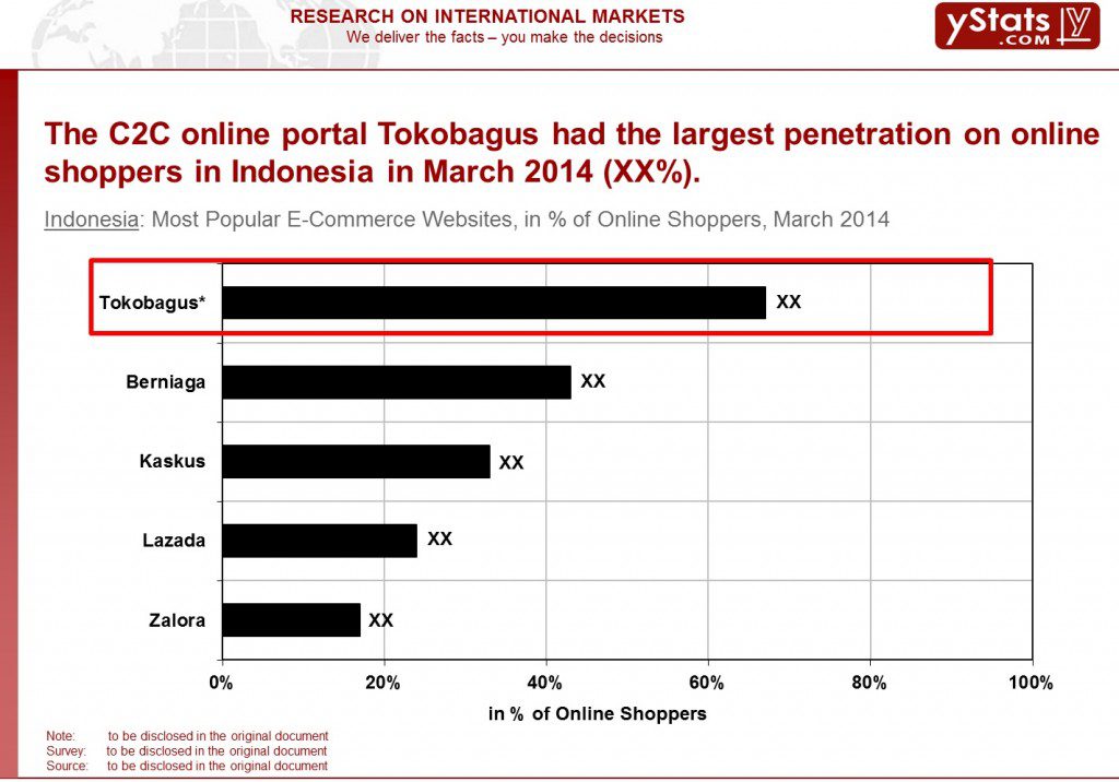 Indonesia_Most popular e-commerce websites