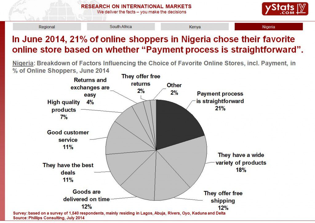 Nigeria_Breakdown of Factors Influencing the Choice of Fav. Online Stores