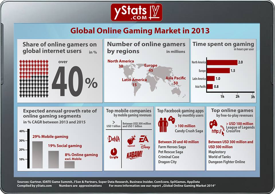 yStats.com Infographic Global Online Gaming Market 2014