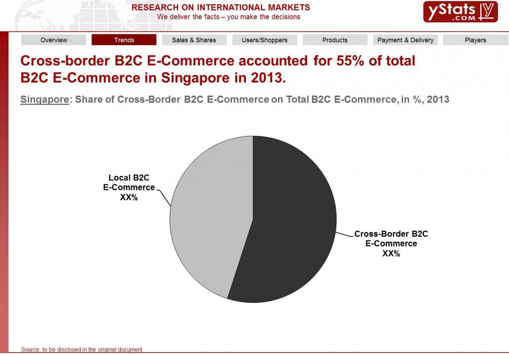 Share of Cross-Border B2C E-Commerce on Total B2C E-Commerce