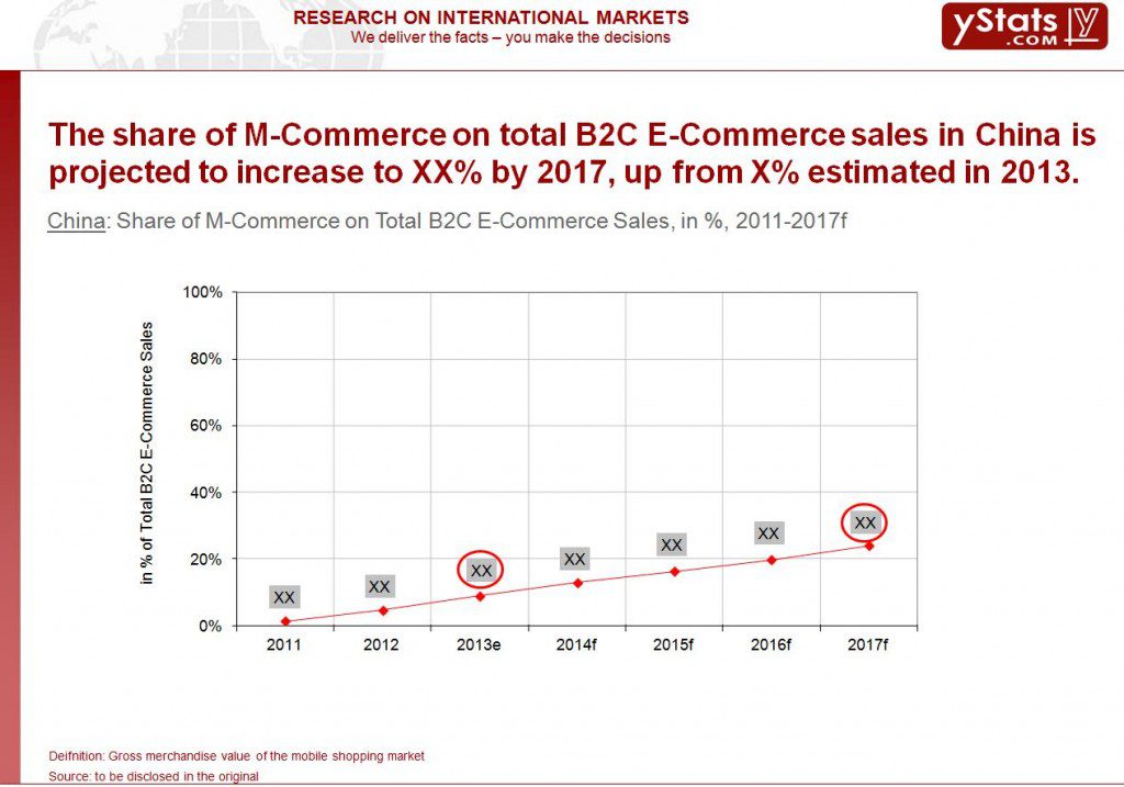 Share of M-Commerce