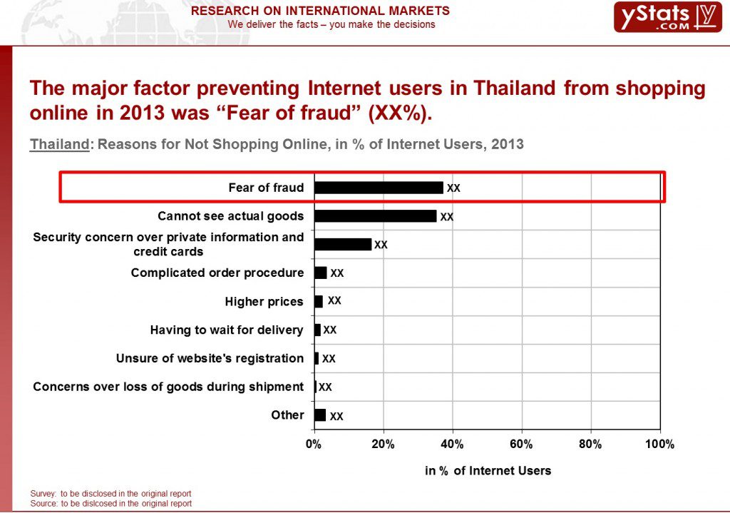 Thailand_Reasons for Not Shopping Online