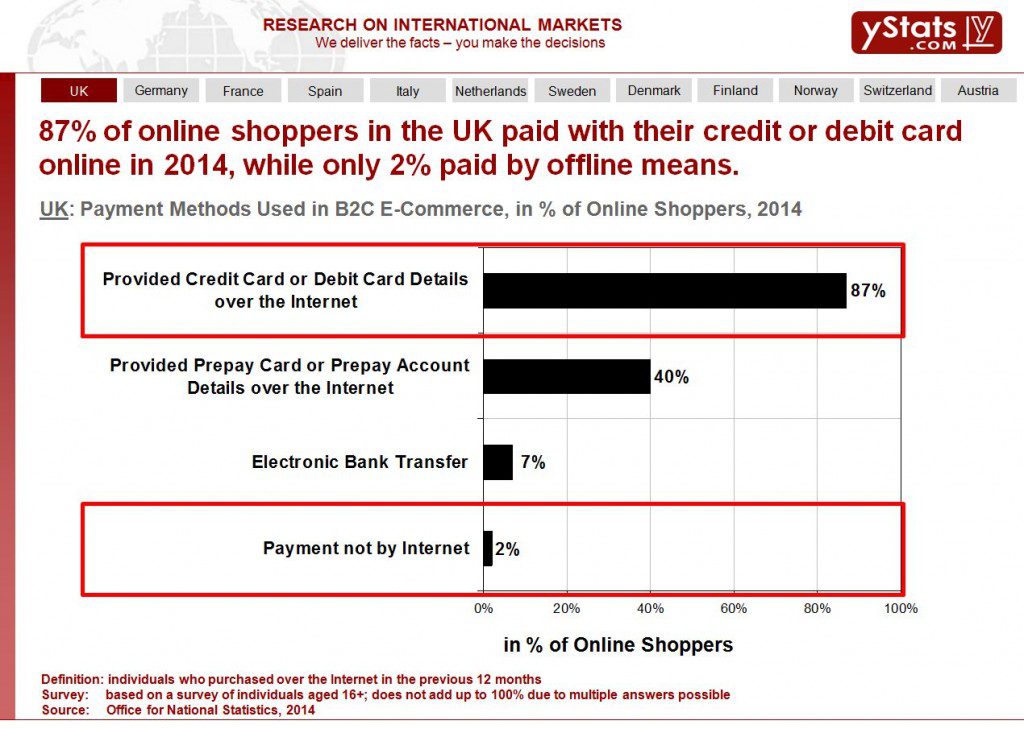 UK_Payment Methods Used in B2C E-Commerce
