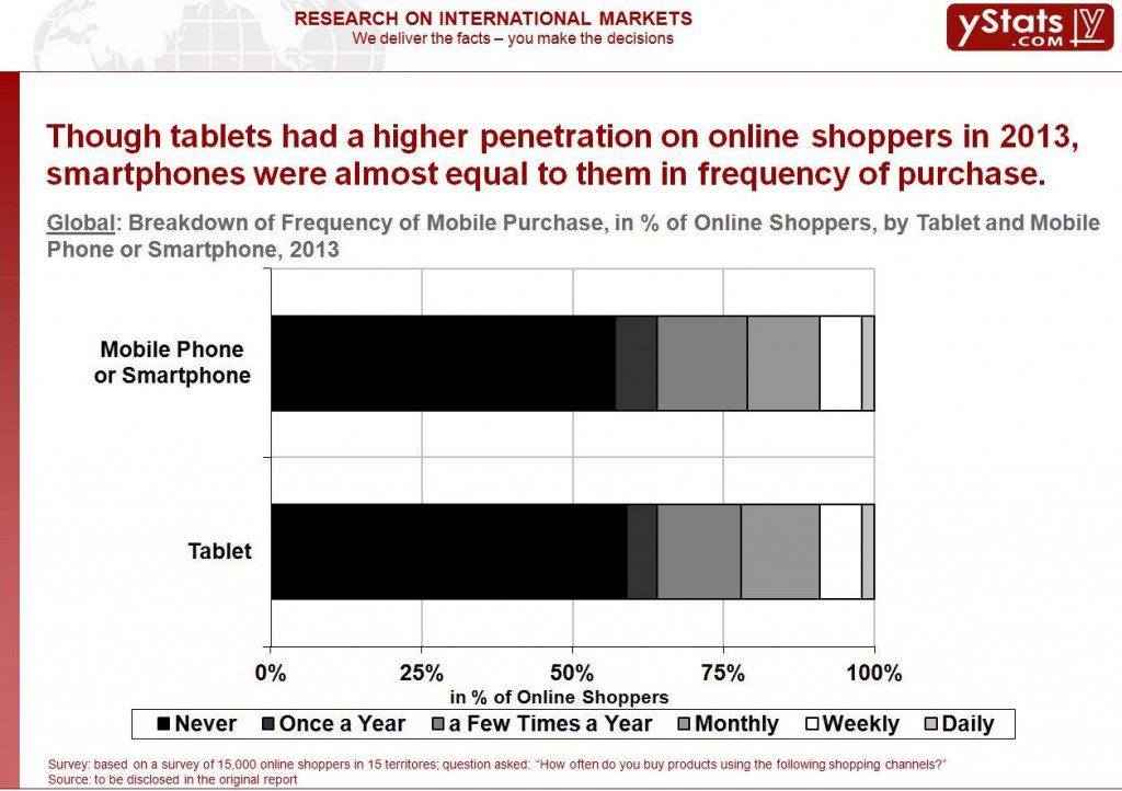 breakdown of frequency of mobile purchase