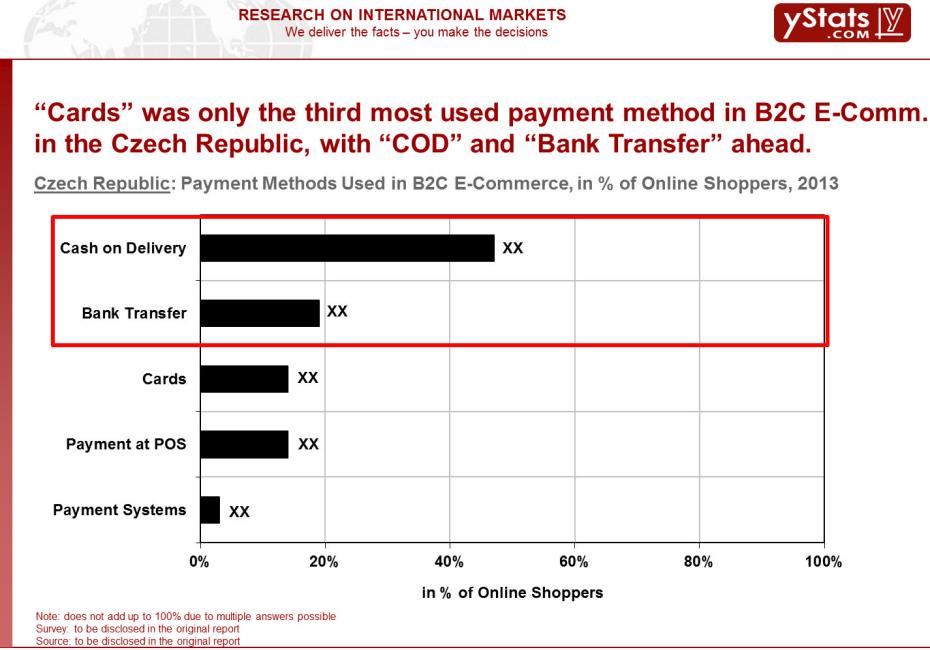 payment methods used in B2C E-Commerce