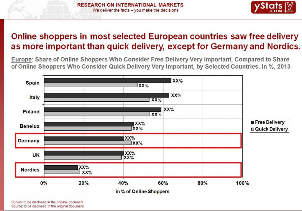 share of online shoppers who consider free del.