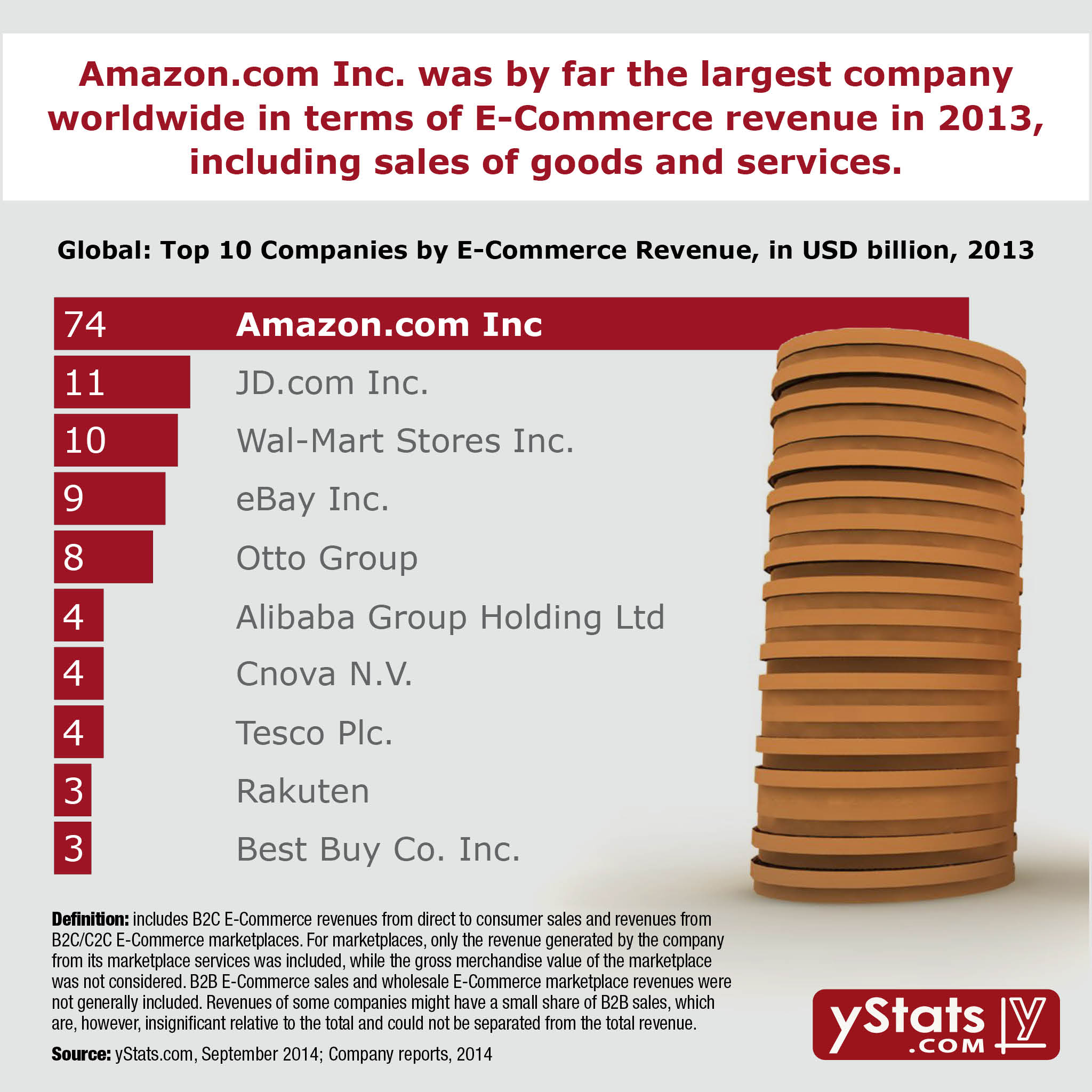 yStats.com Infographic The World’s Leading E-Commerce Companies 2014 1