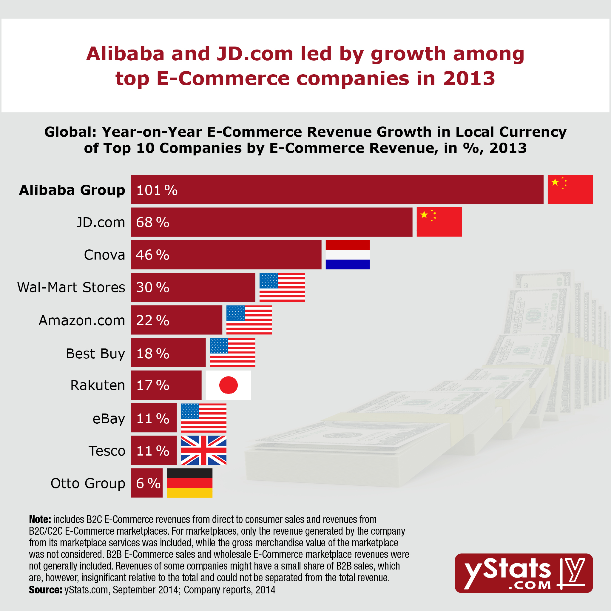 yStats.com Infographic The World’s Leading E-Commerce Companies 2014 2