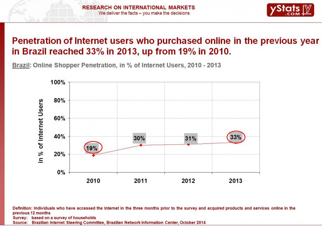 Brazil_Online Shopper Penetration