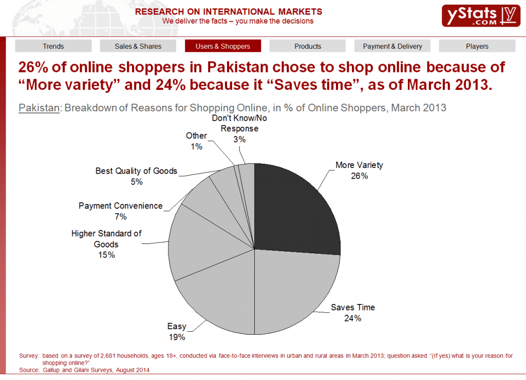 Breakdown of Reasons for Shopping Online