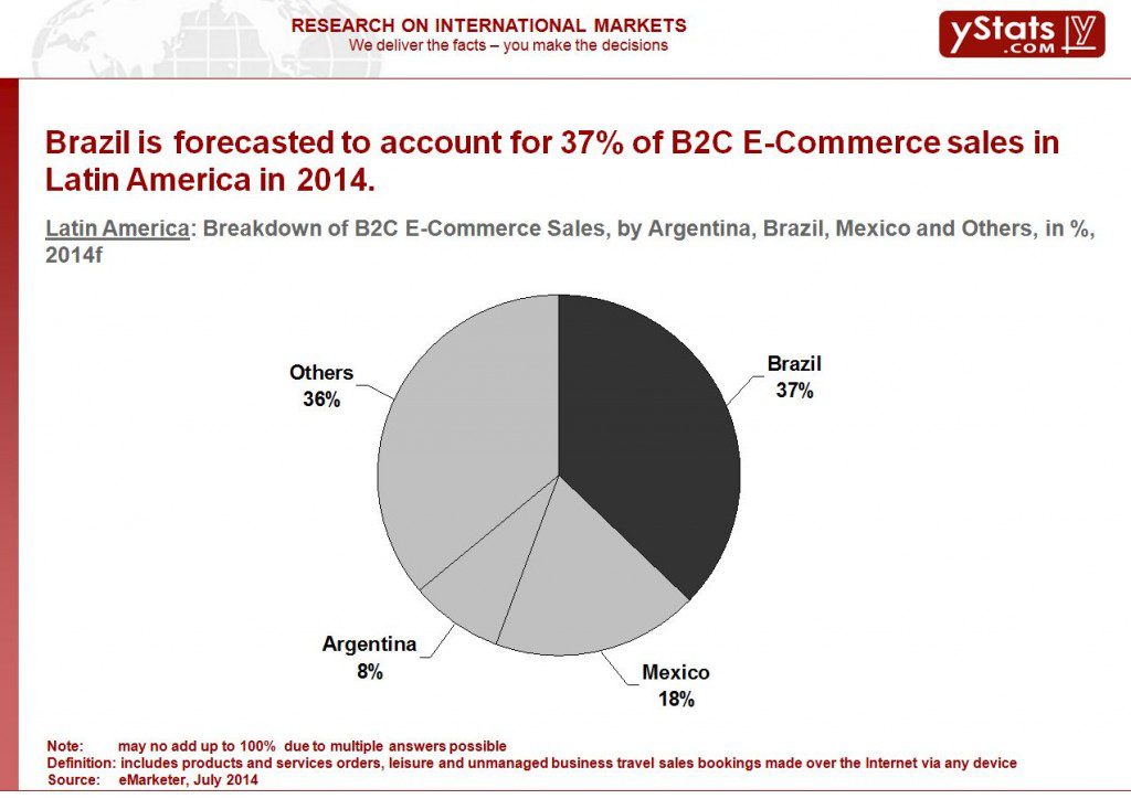 Latin America_B2C E-Commerce Sales