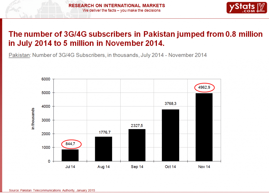 Number of 3G4G Subscribers, in Thousands, July 2014 - November 2014