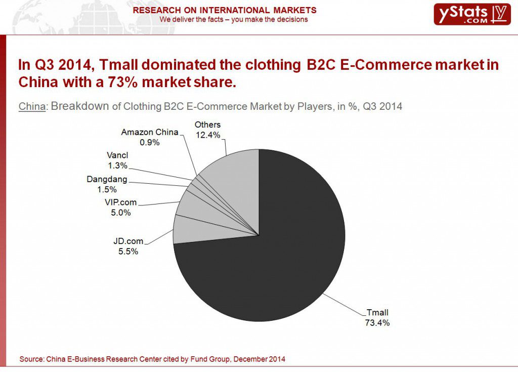 Breakdown of Clothing B2C ECommerce Market by Players Q3 2014