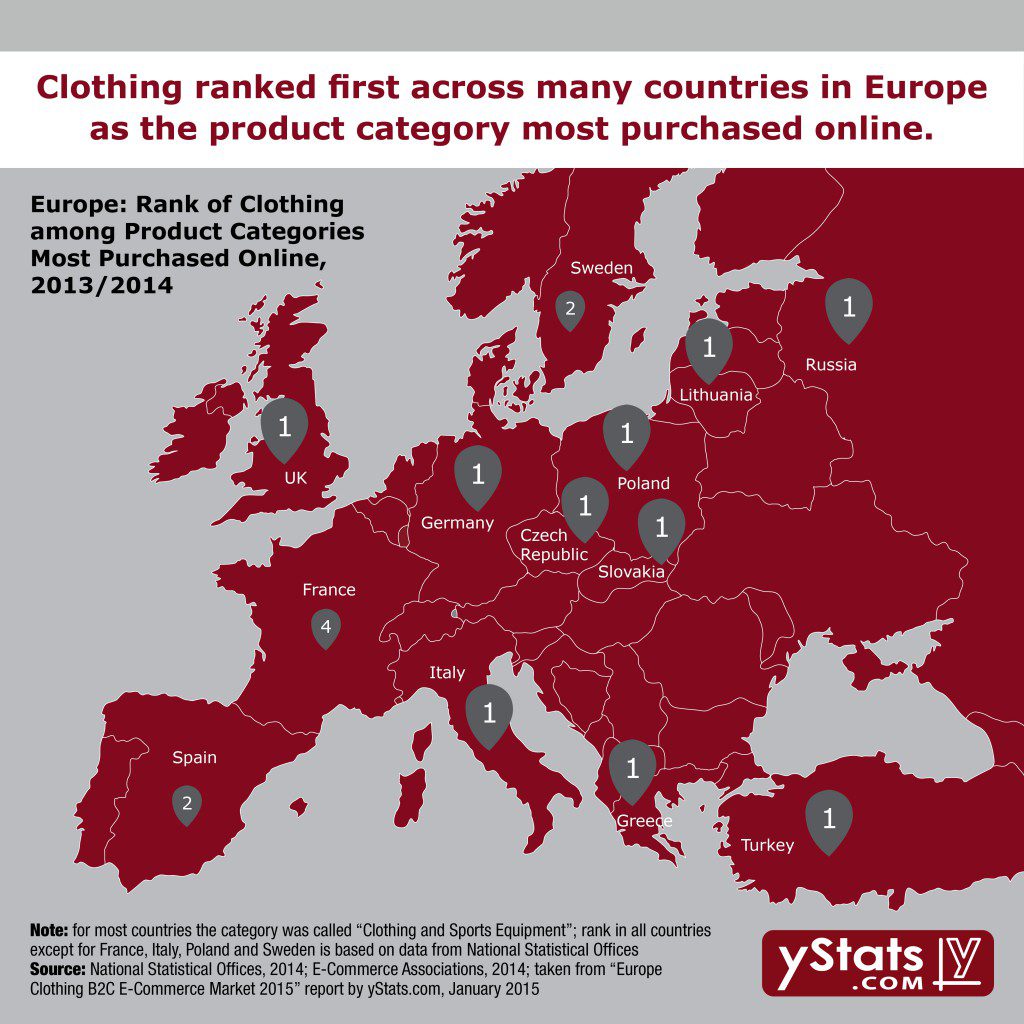 Europe Clothing B2C E-Commerce Market 2015