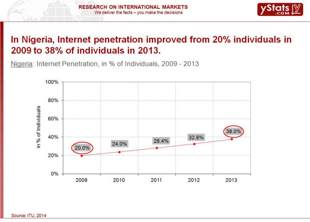 Internet Penetration, in percentage of Individuals, 2009 - 2013