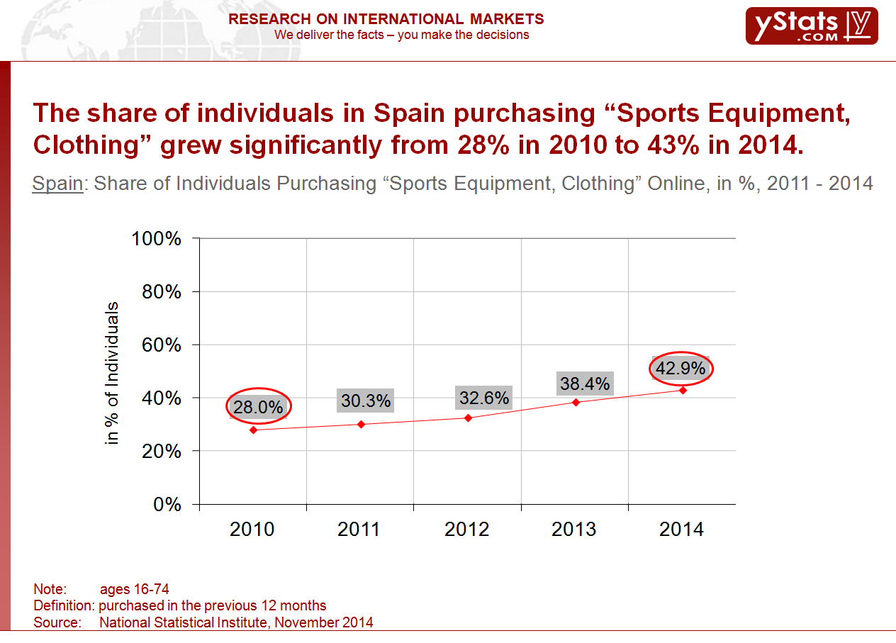 Share of Individuals Purchasing "Sports Equipment, Clothing" Online, in %, 2011 - 2014