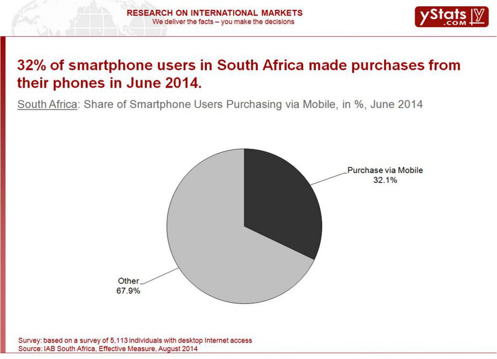 Share of Smartphone Users Purchasing via Mobile