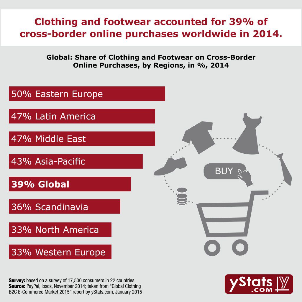yStats.com Infographic Global Clothing B2C E-Commerce Market 2015