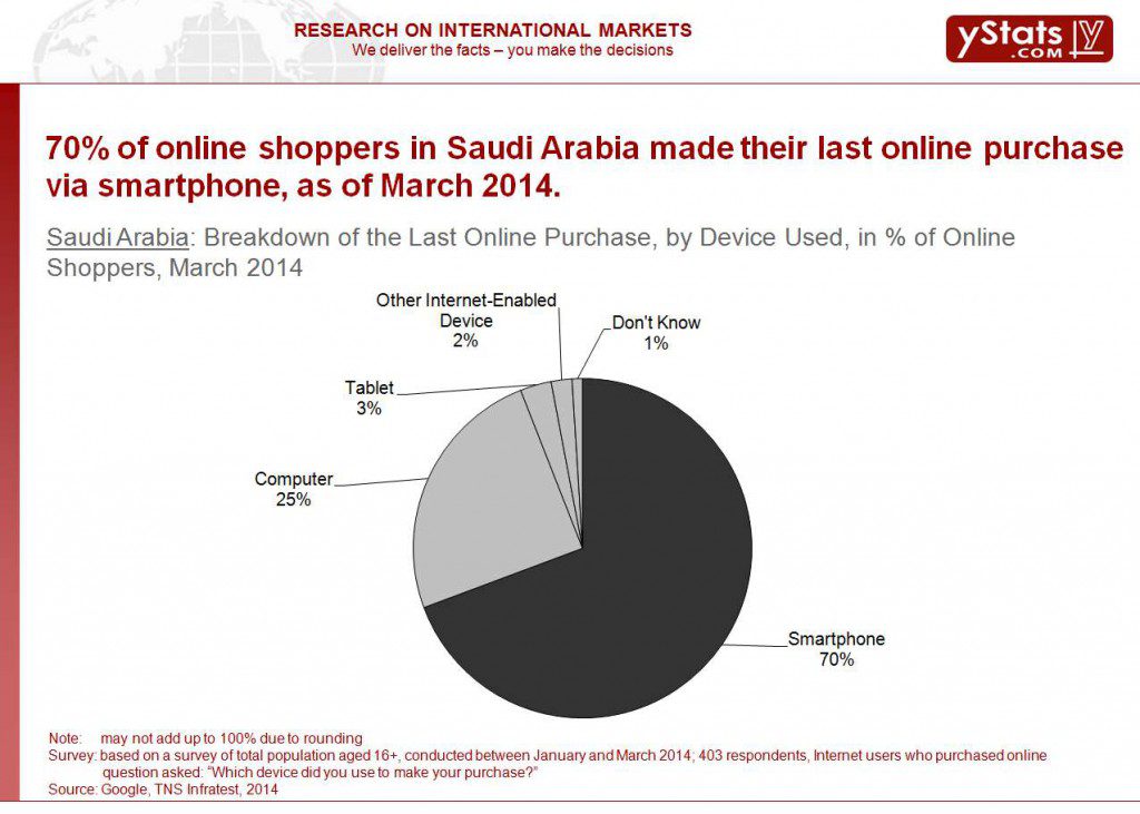 Breakdown of the Last Online Purchase