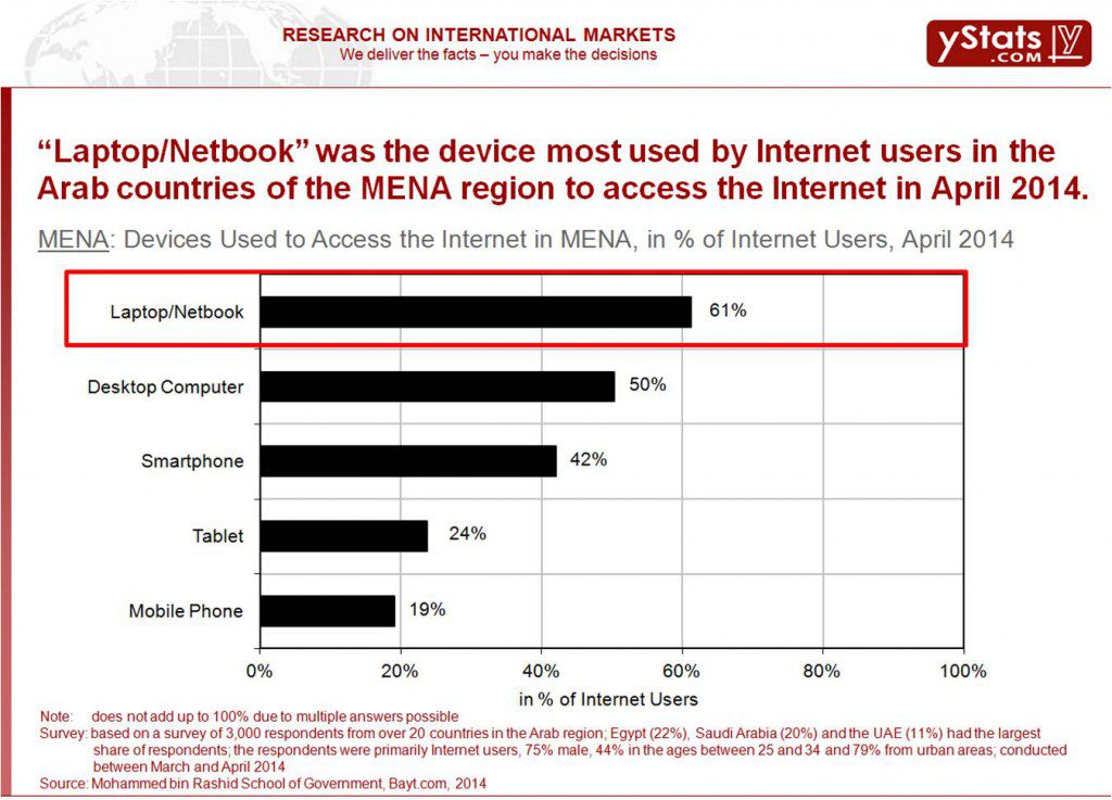 Devices Used to access the Internet in MENA