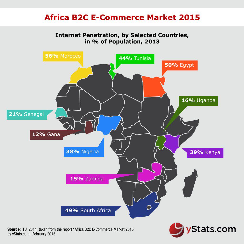 yStats.com Infographic Africa B2C E-Commerce Market 2015