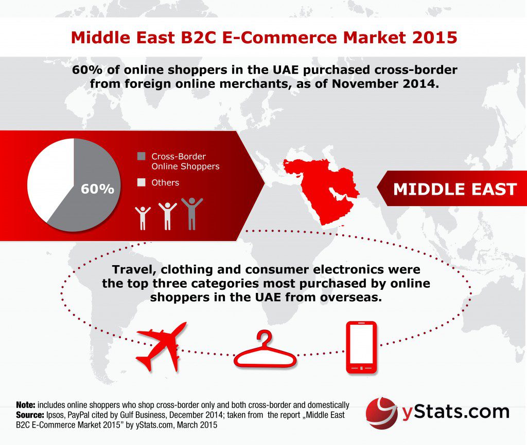 yStats.com Infographic Middle East B2C E-Commerce Market 2015