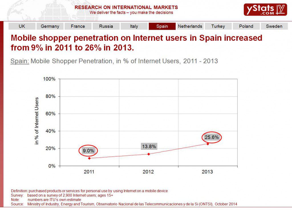 Mobile Shopper Penetration
