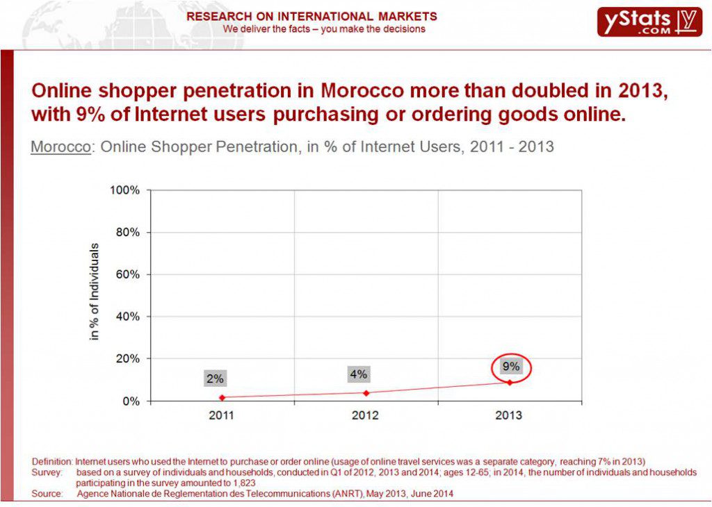 Online Shopper Penetration