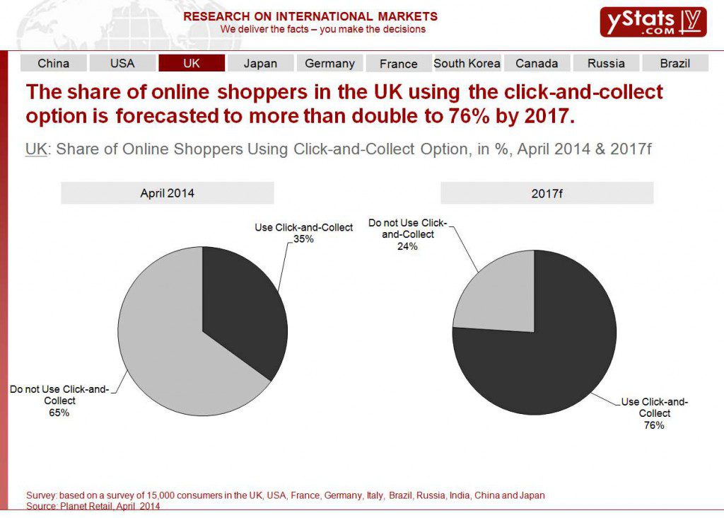 Share of Online Shoppers Using Click-and-Collect Option