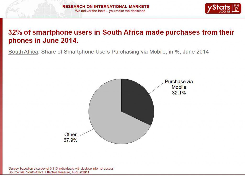 Share of smartphone users purchasing via mobile