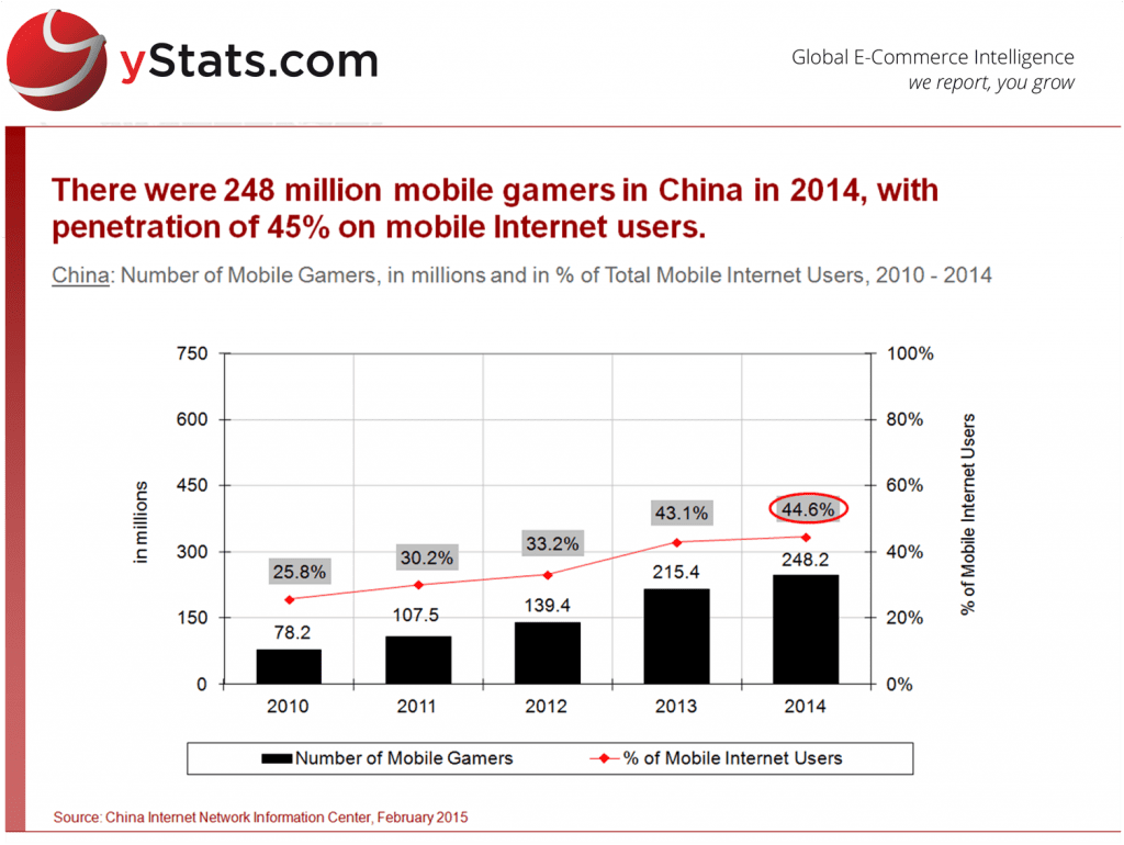 China_Number of Mobile Gamers in Millions, in Perccentage