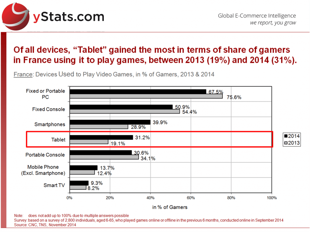 France_Devices Used To Play VideoGames, in percentage of videogamers