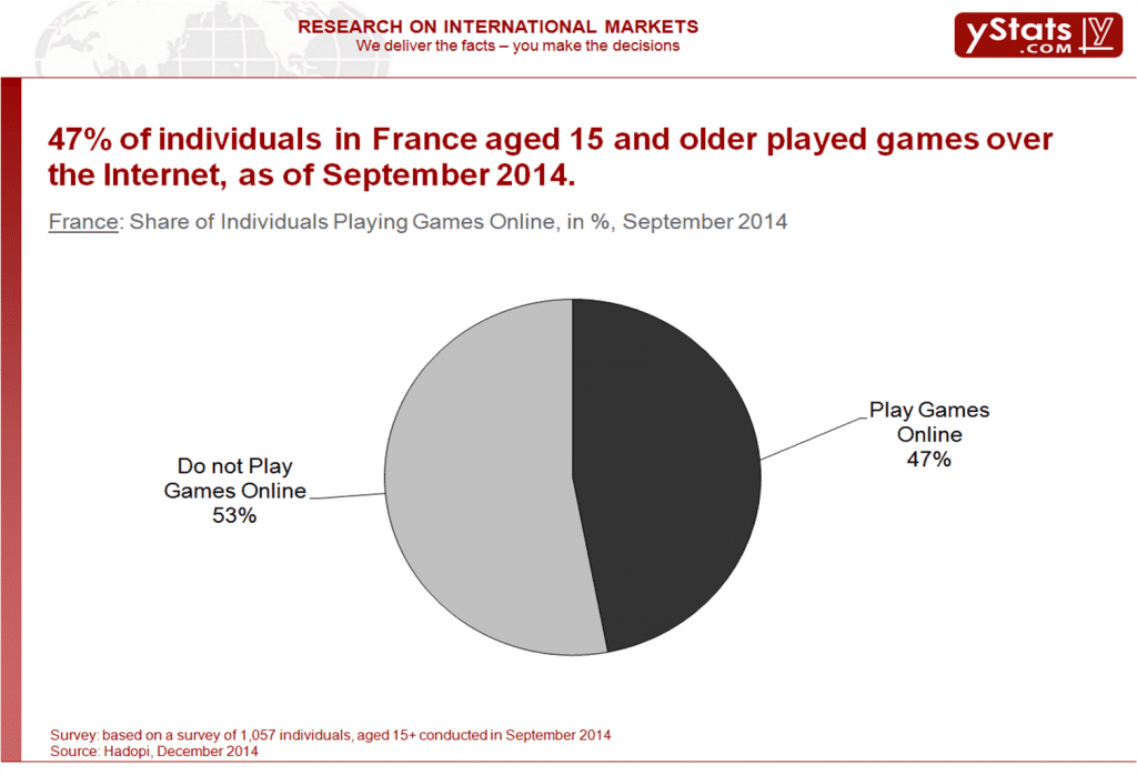 France_Share of individuals Playing games online