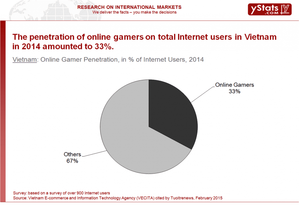 Online gamer penetration, in percentage of internet users