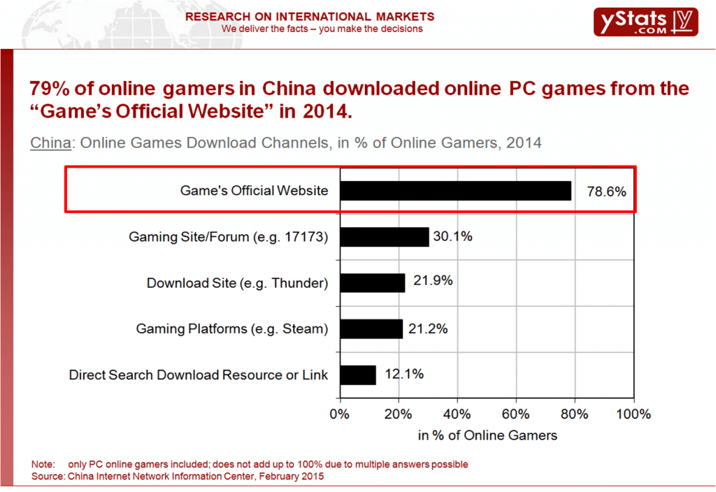 Online games download channels, in percentage of online gamers