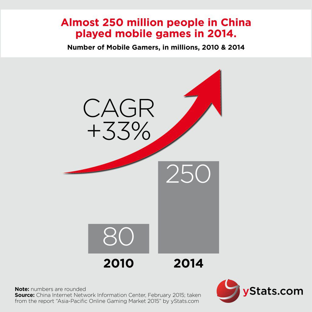 yStats.com Infographic Asia-Pacific Online Gaming Market 2015