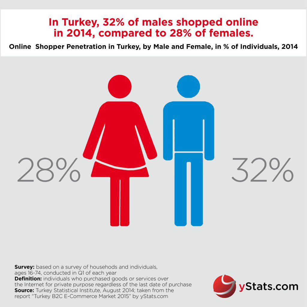 yStats.com Infographic Turkey B2C E-Commerce Market 2015