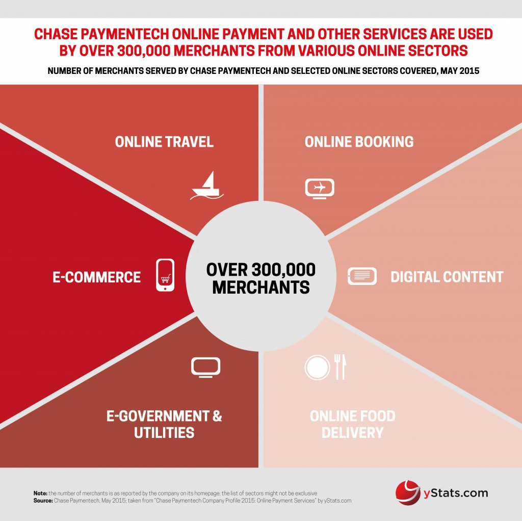yStats.com Infographic Chase Paymentech Company Profile 2015 Online Payment Services