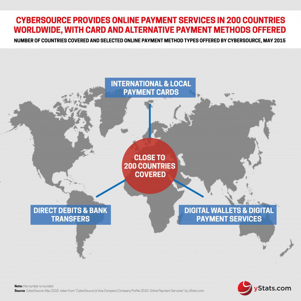 yStats.com Infographic CyberSource a Visa Company Company Profile 2015 Online Payment Services
