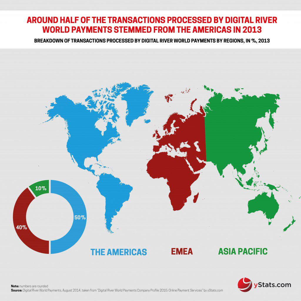 yStats.com Infographic Digital River Company Profile 2015 Online Payment Services