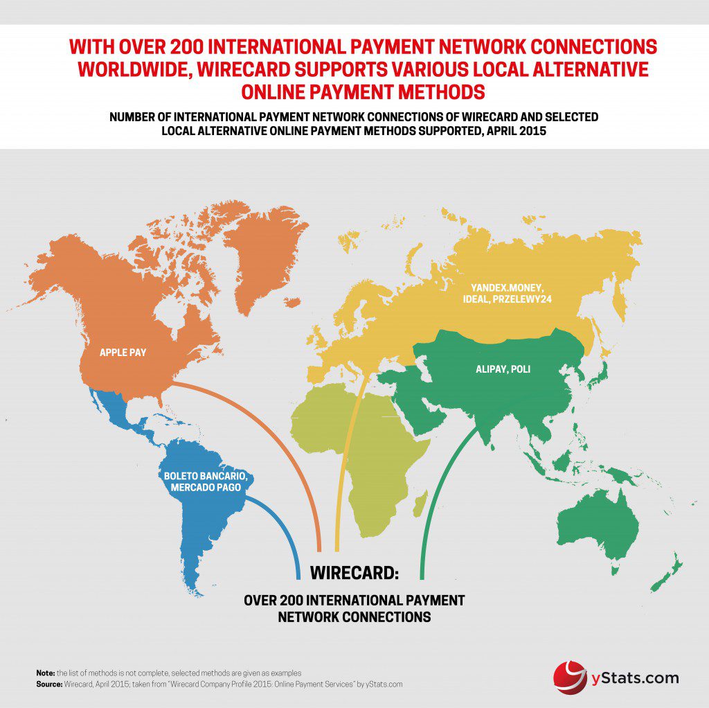 yStats.com Infographic Wirecard Company Profile 2015 Online Payment Services