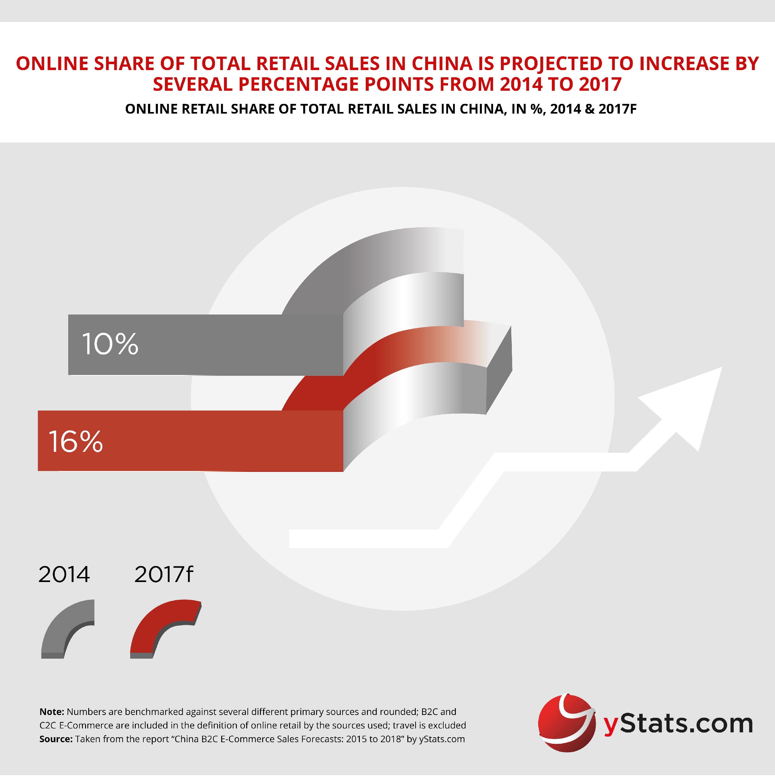 yStats.com Infographic China B2C E-Commerce Sales Forecasts 2015 to 2018
