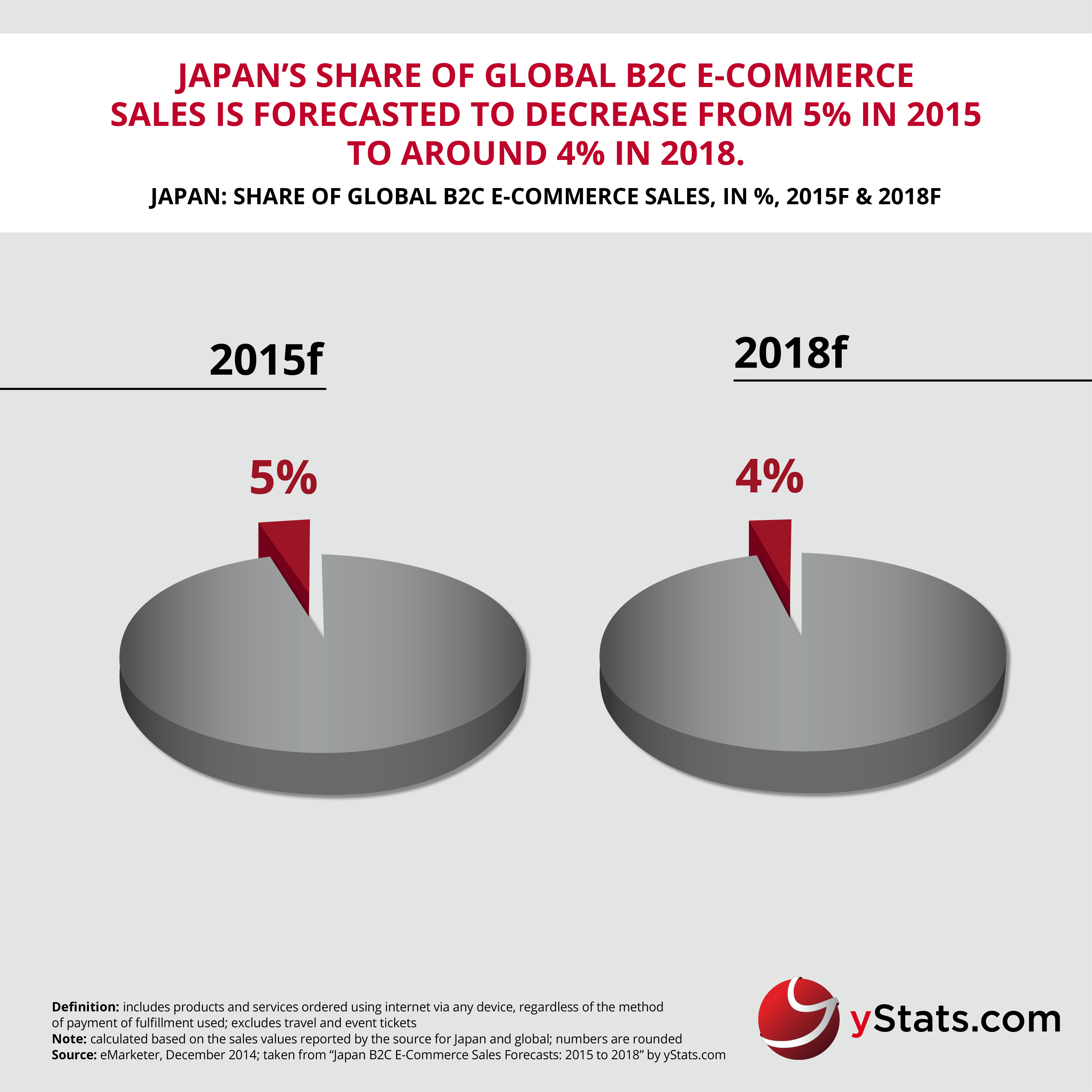 yStats.com Infographic Japan B2C E-Commerce Sales Forecasts 2015 to 2018