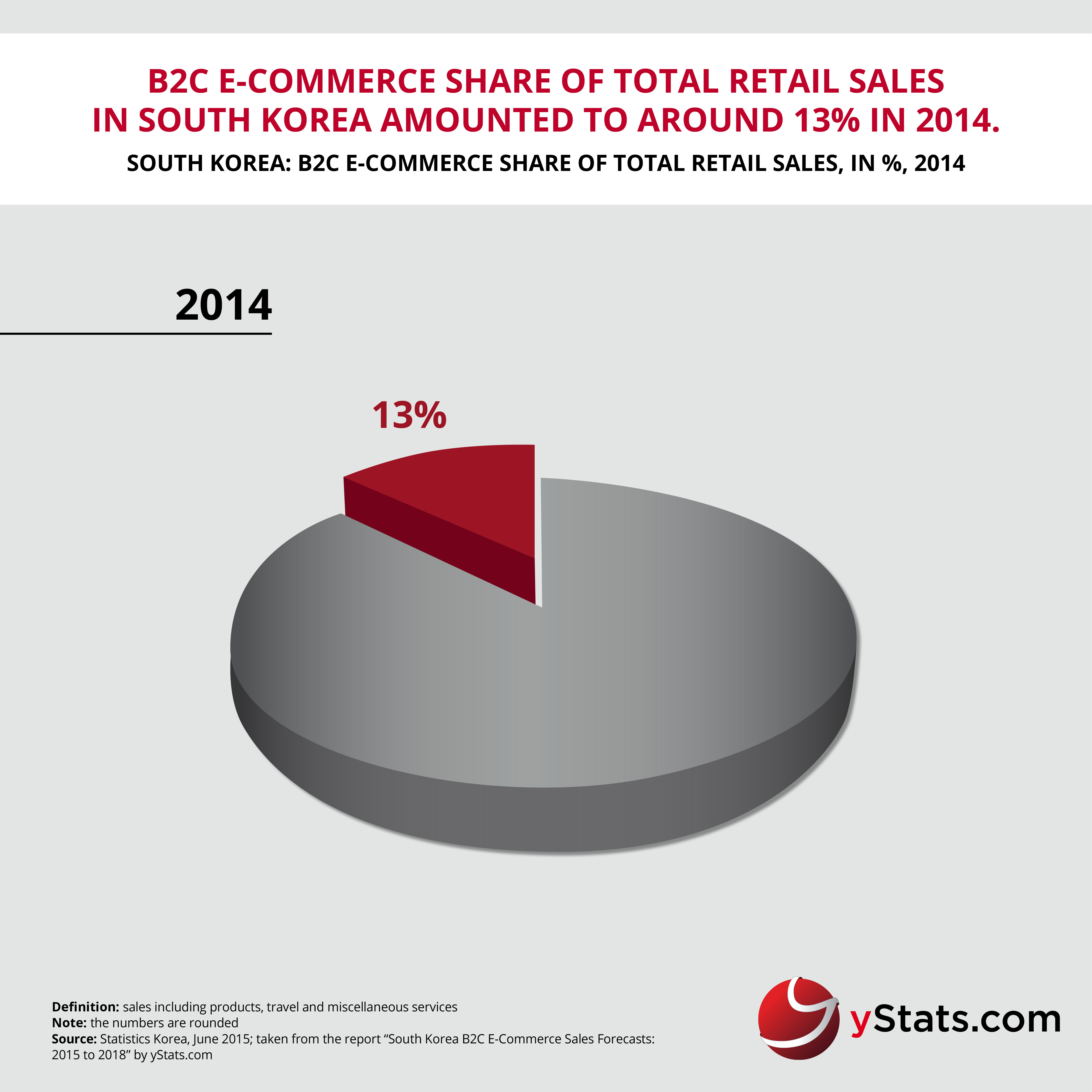 yStats.com Infographic South Korea B2C E-Commerce Sales Forecasts 2015 to 2018