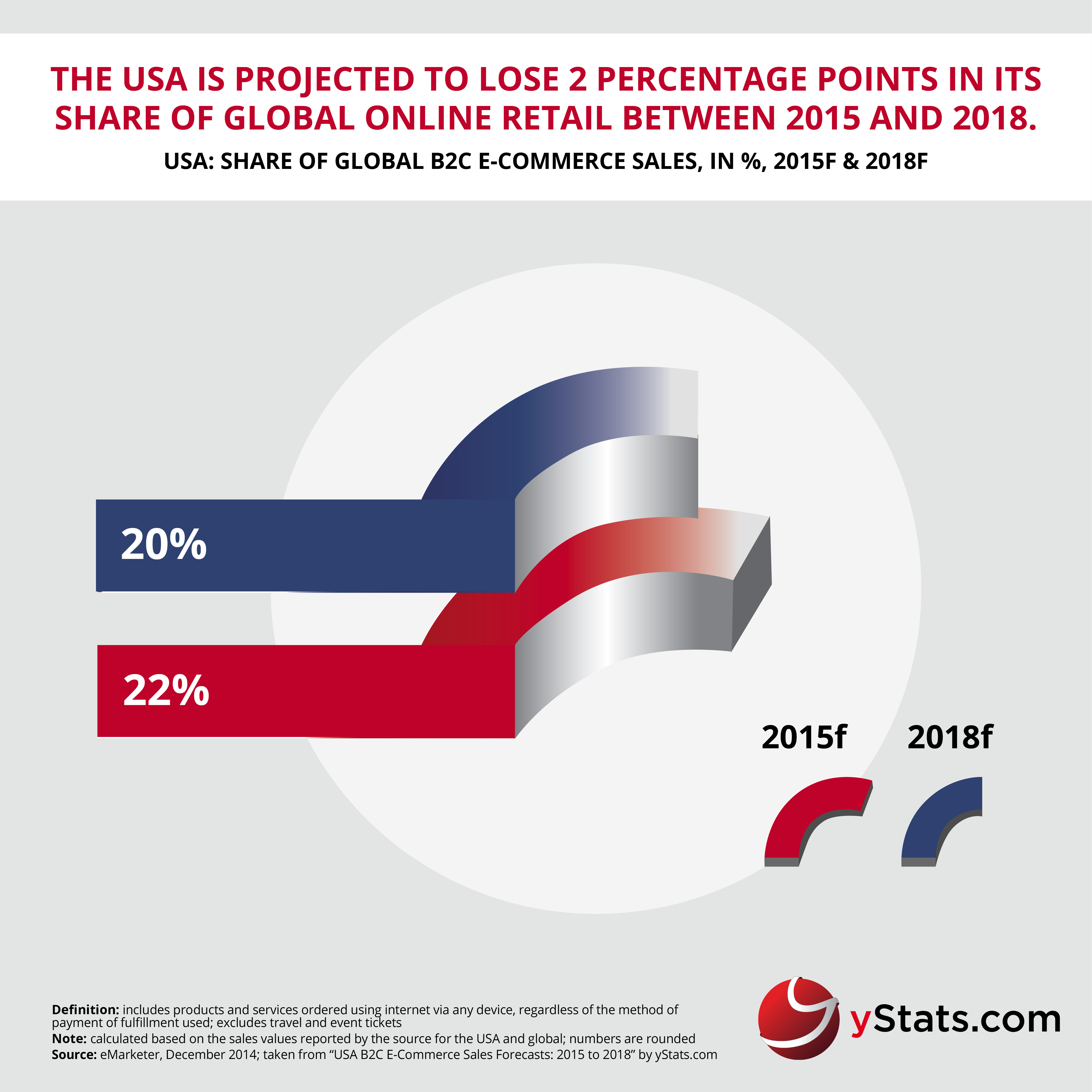 yStats.com Infographic USA B2C E-Commerce Sales Forecasts 2015 to 2018